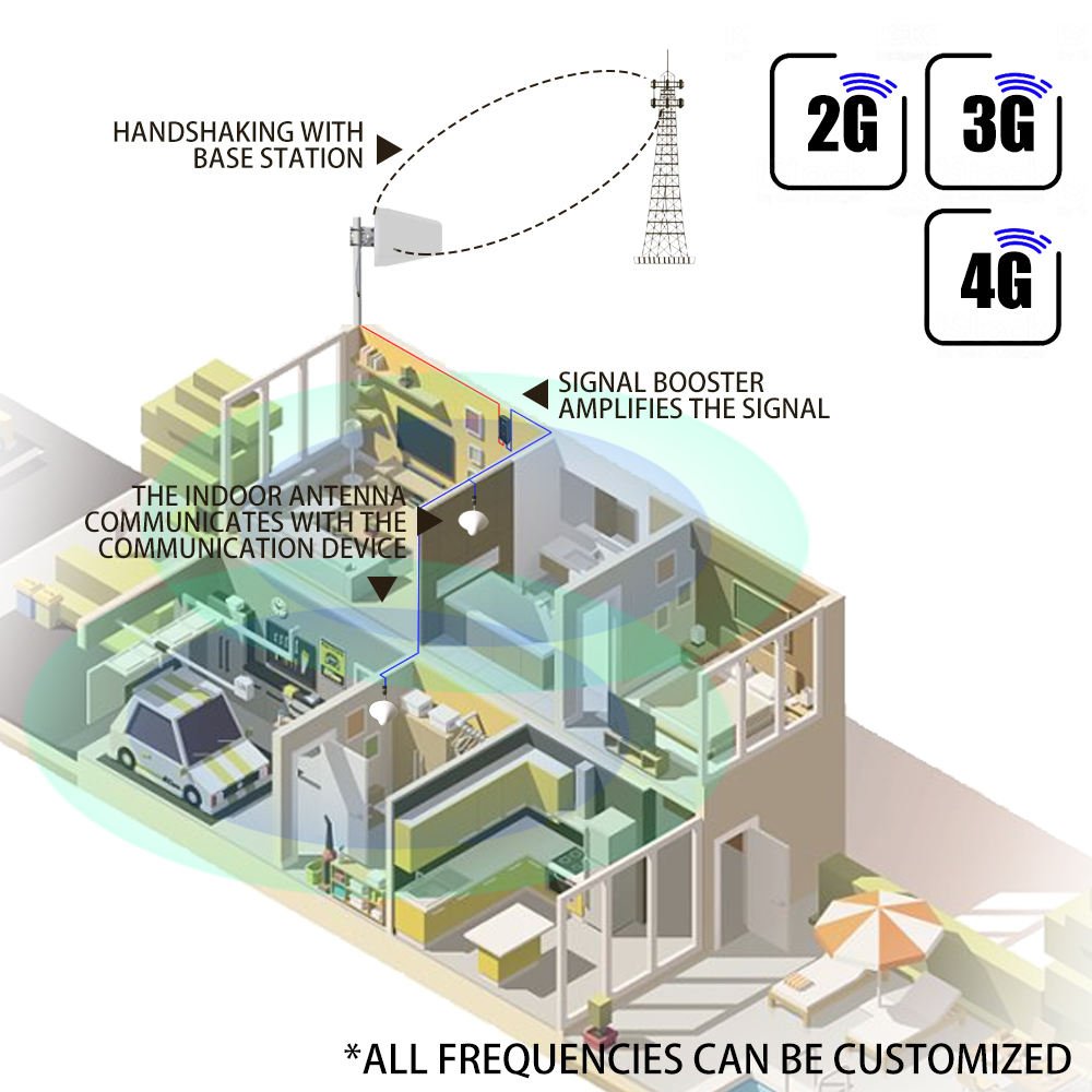 Supplier 23dBm 2G 3G 4G GSM900+DCS1800Mhz band8 band3 Dual Band Cell Phone Signal Booster